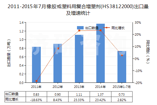 2011-2015年7月橡膠或塑料用復(fù)合增塑劑(HS38122000)出口量及增速統(tǒng)計